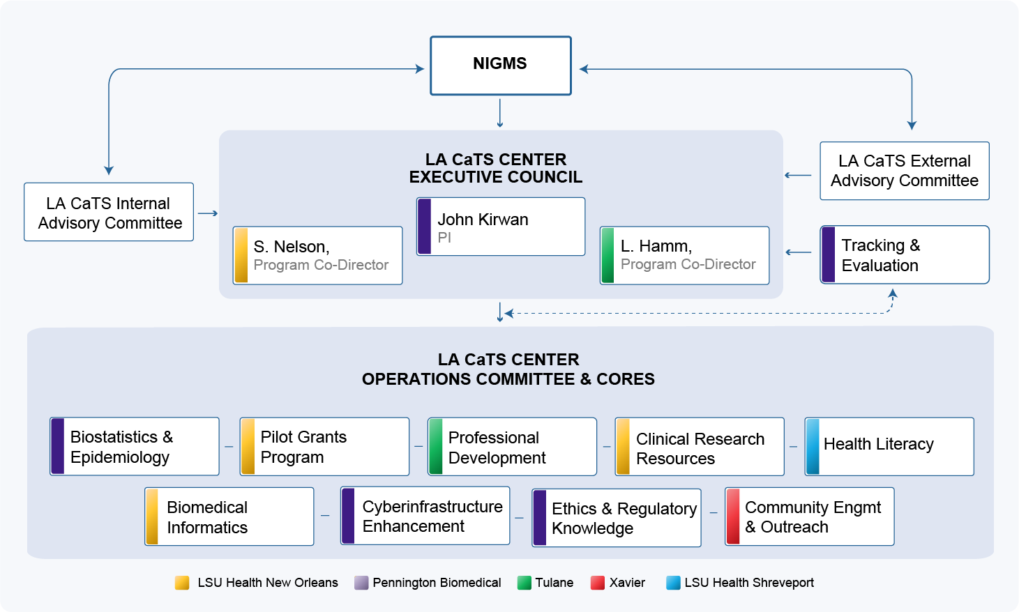 Org Structure